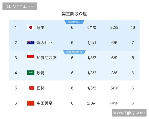 世界杯资格赛积分榜：中国稳居小组第二
